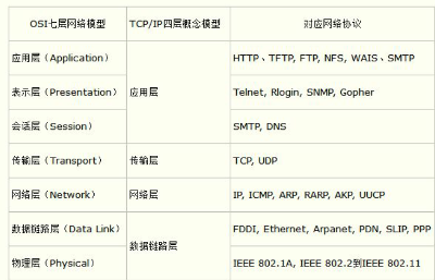 OSI 7层模型和TCP/IP 4层模型